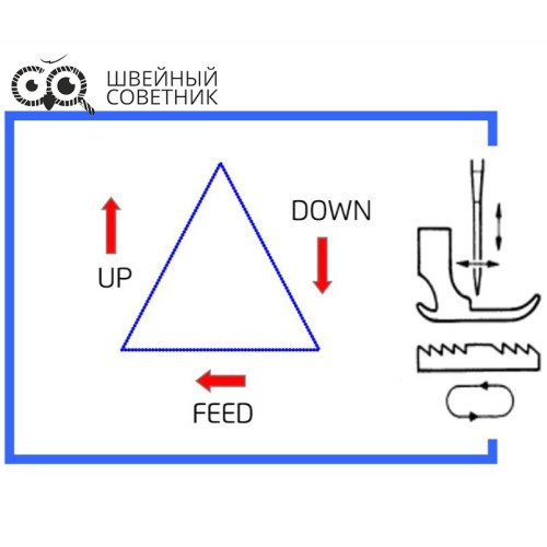 Прямострочная промышленная швейная машина Jack A6F-E-Q в Минске