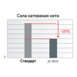 Промышленная петельная машина JACK JK-T9820-01